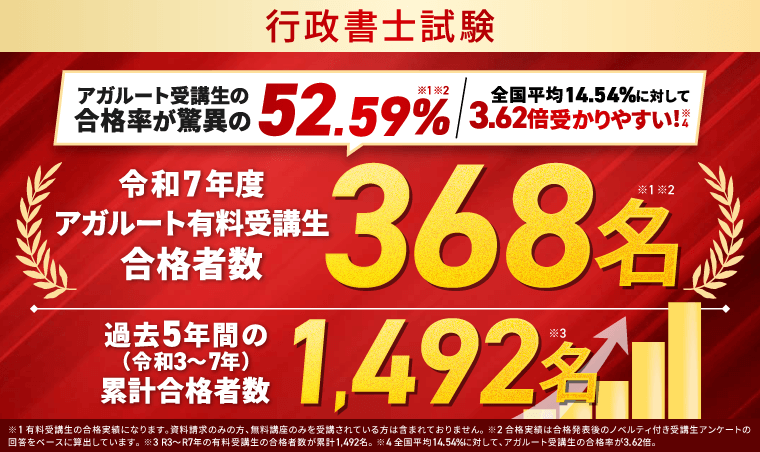 アガルート 行政書士 令和7年度 合格率