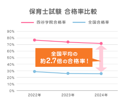 四谷学院 保育士 合格率
