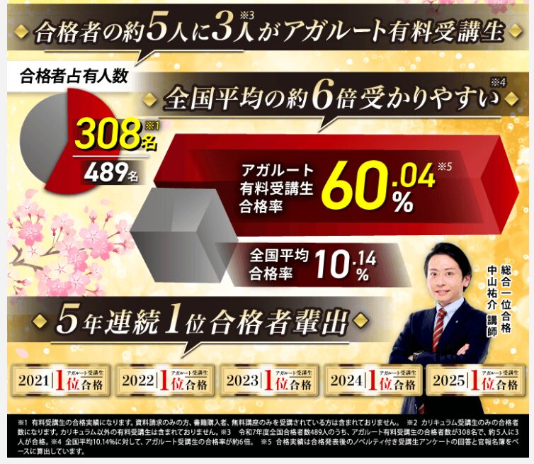 アガルート 土地家屋調査士 令和7年度 合格率