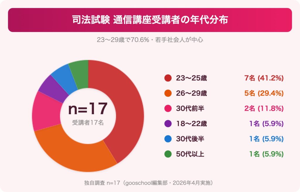 司法試験 通信講座の受講者年代分布
