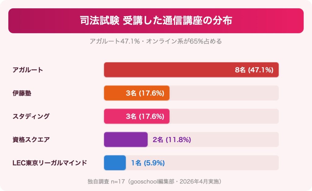 司法試験 通信講座の分布