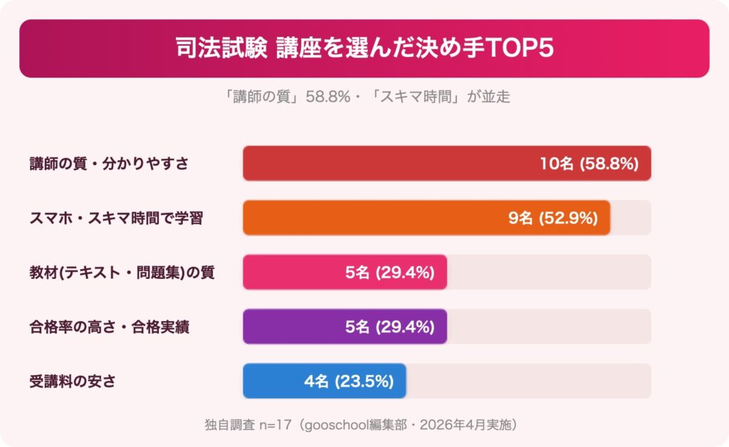 司法試験 通信講座を選んだ理由