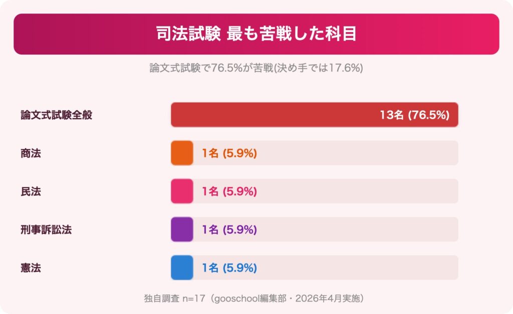 司法試験で苦戦した科目