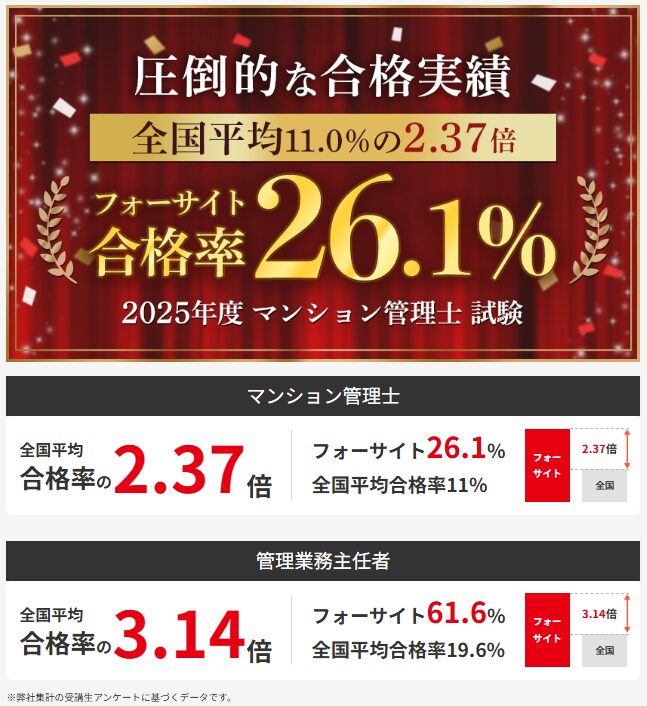 フォーサイト マン管管業 2025年度合格率