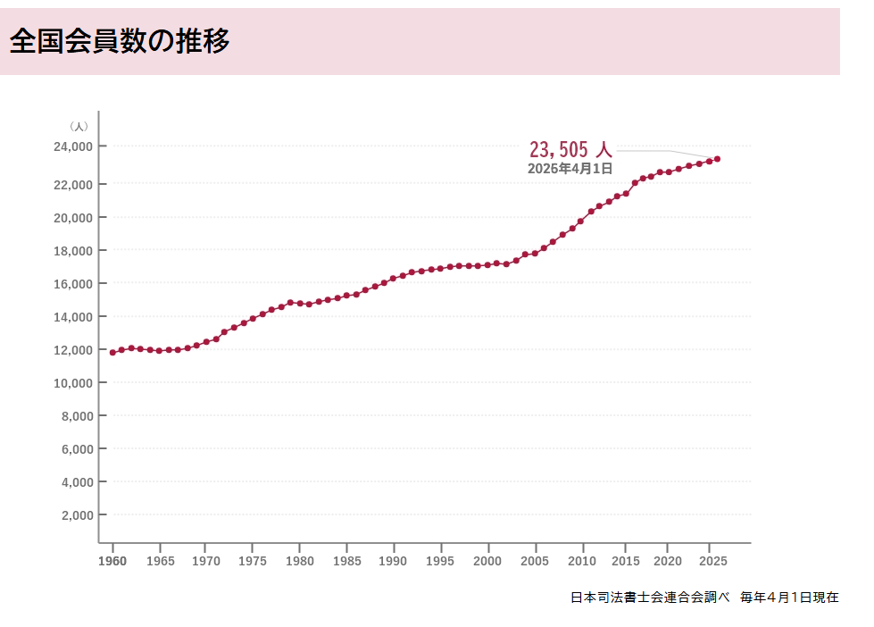 司法書士 全国会員数