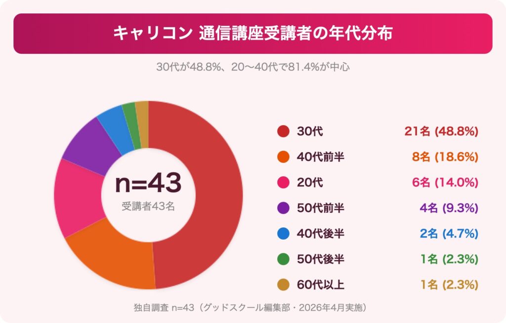 独自調査n=43:キャリアコンサルタント養成講座受講者の年代分布。30代48.8%、20〜40代で81.4%
