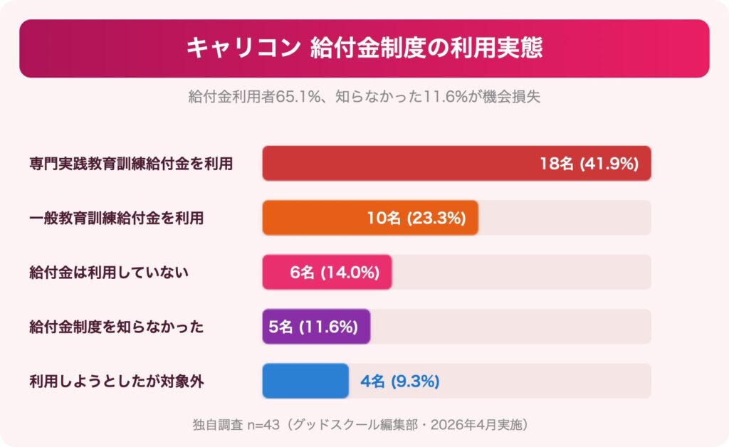 独自調査n=43:専門実践教育訓練給付金の利用実態。利用者65.1%、制度を知らなかった11.6%
