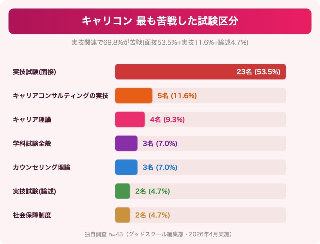 独自調査n=43:最も苦戦した試験区分。実技関連で69.8%(面接53.5%+実技11.6%+論述4.7%)