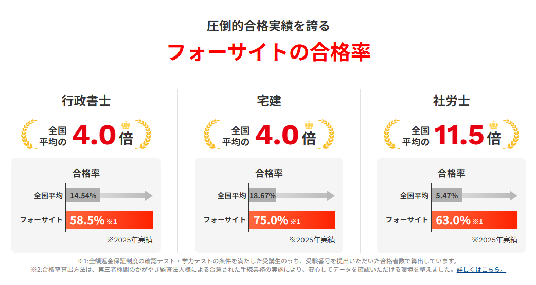 フォーサイト 2025年度合格実績