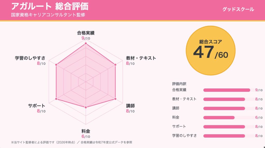 アガルートの総合評価【キャリアコンサルタント監修】
