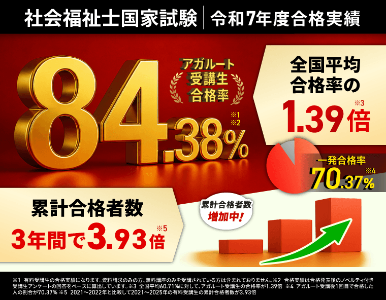 アガルート 社会福祉士 令和7年度合格率