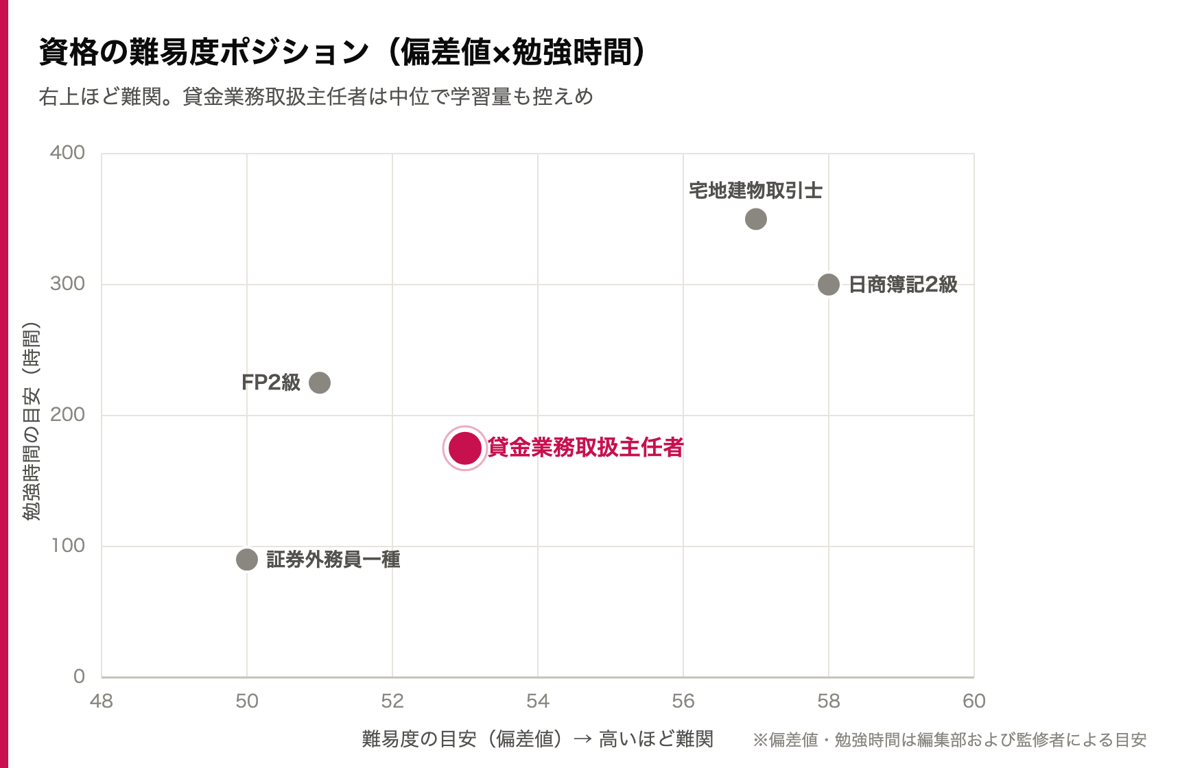 貸金業務取扱主任者と宅建・簿記・FP・証券外務員の難易度比較（偏差値と勉強時間）