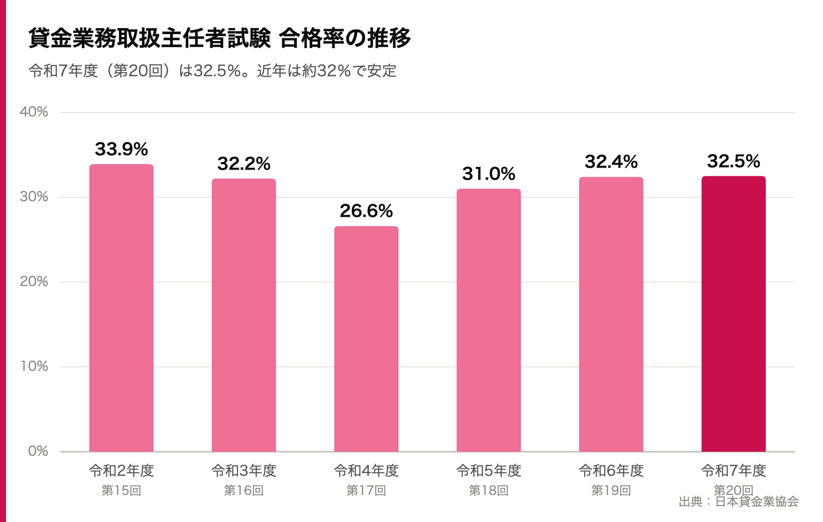 貸金業務取扱主任者試験の合格率推移（令和2〜7年度）グラフ