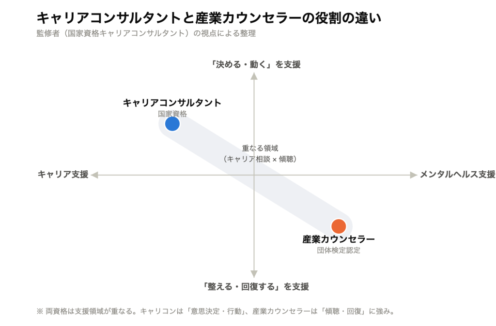 キャリアコンサルタントと産業カウンセラーの役割の違い