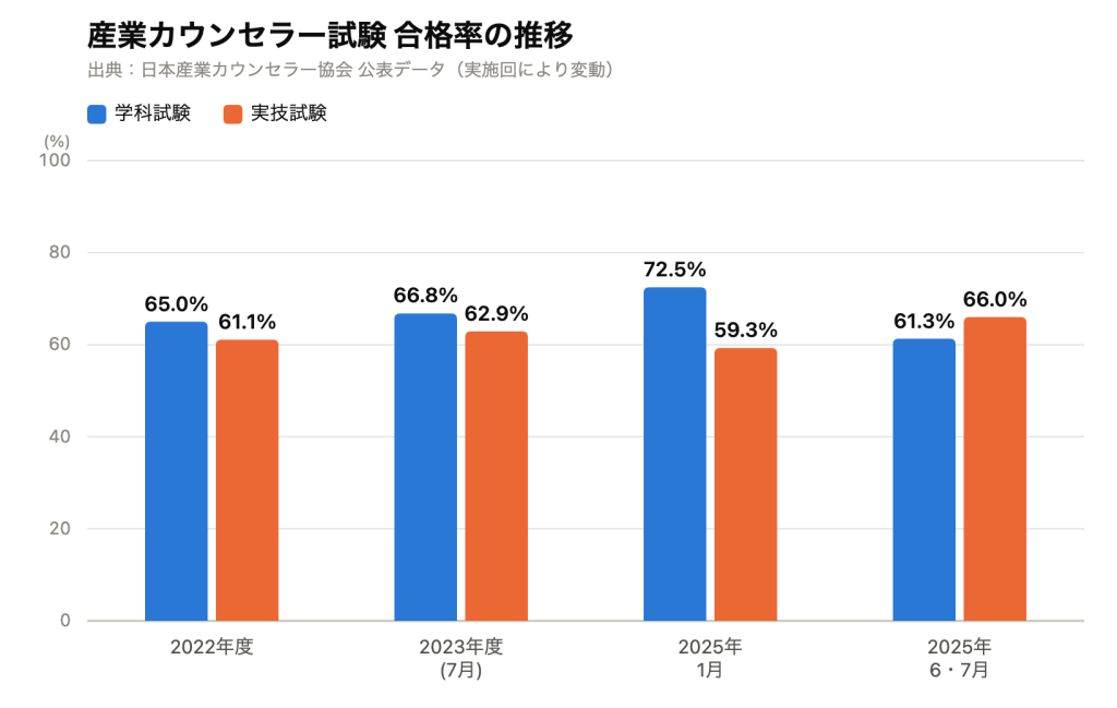産業カウンセラー試験の合格率の推移