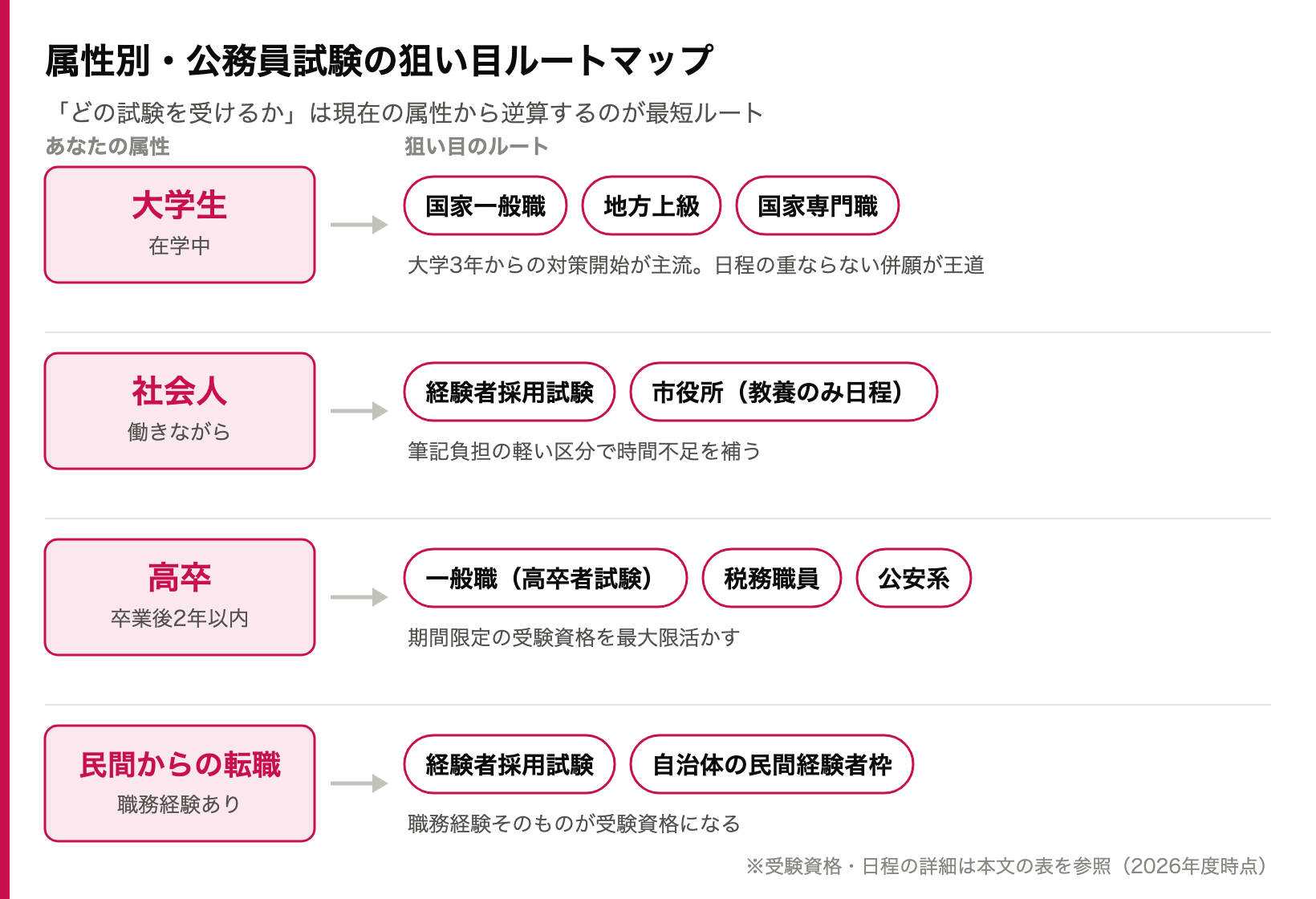 公務員試験の属性別ルートマップ（大学生・社会人・高卒・転職それぞれの狙い目区分）