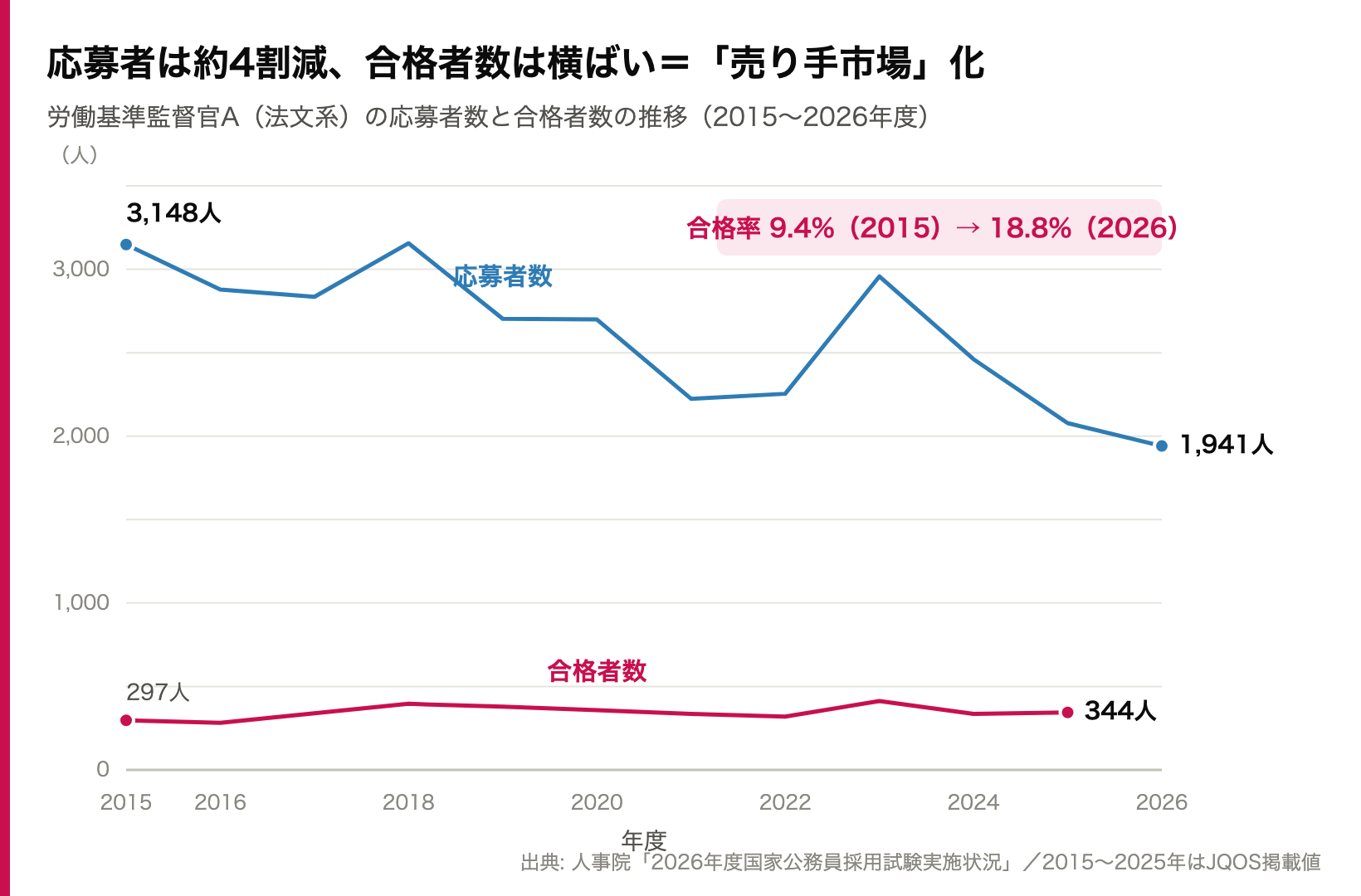 労働基準監督官の応募者数と合格者数の推移グラフ（応募者は約4割減・合格者数は横ばい＝売り手市場化）