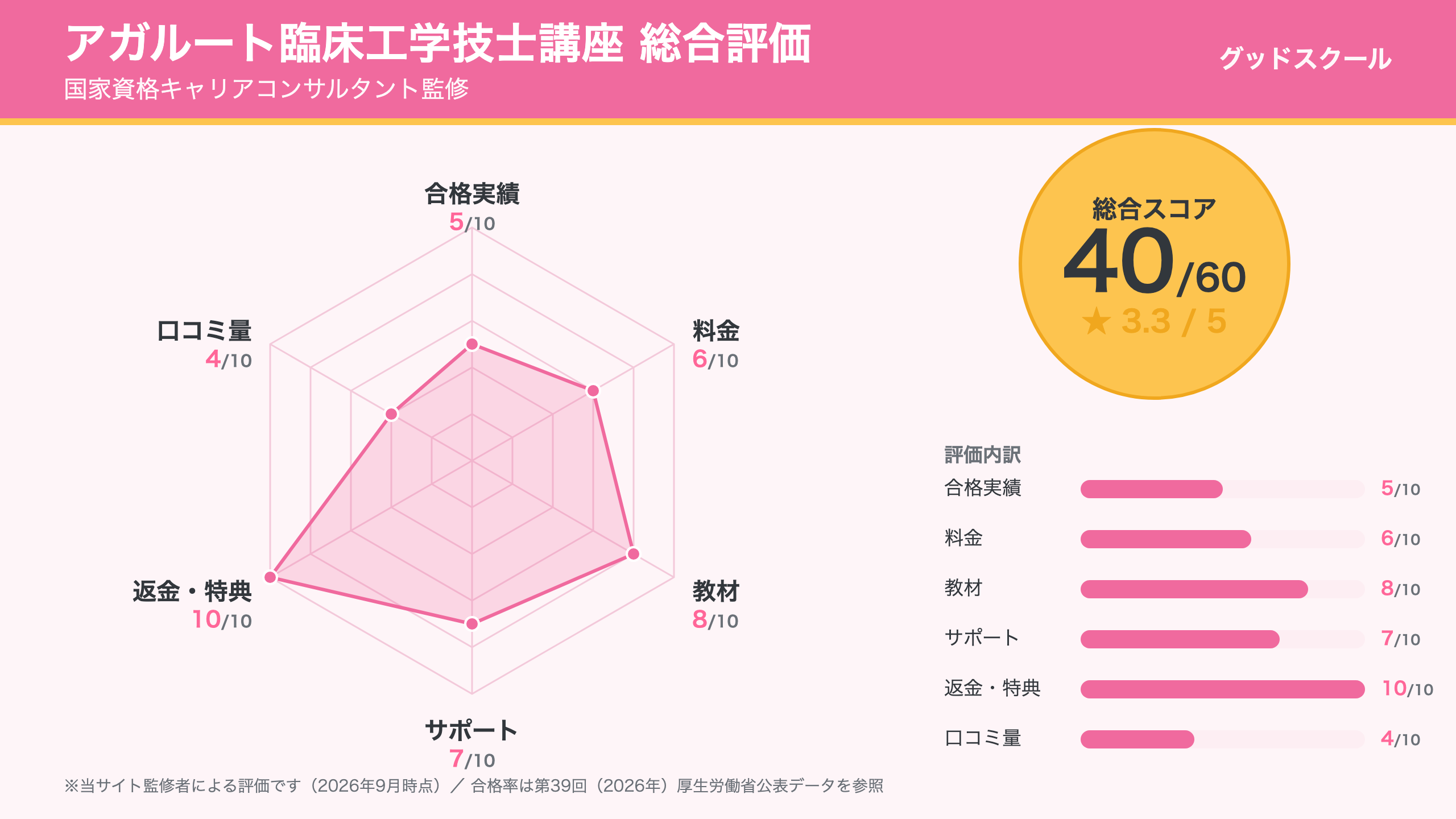 アガルート臨床工学技士講座の総合評価40/60(6軸レーダーチャート)