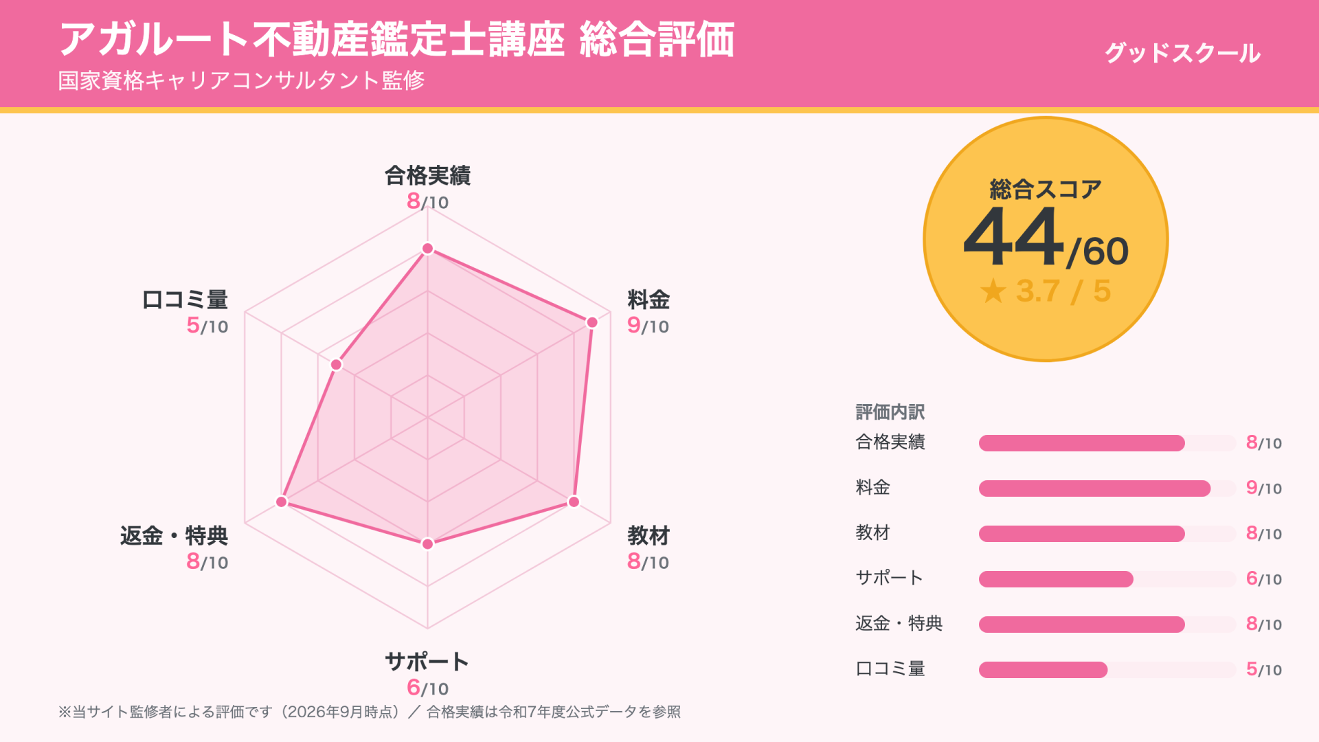 アガルート不動産鑑定士講座の総合評価44/60（6軸レーダーチャート）