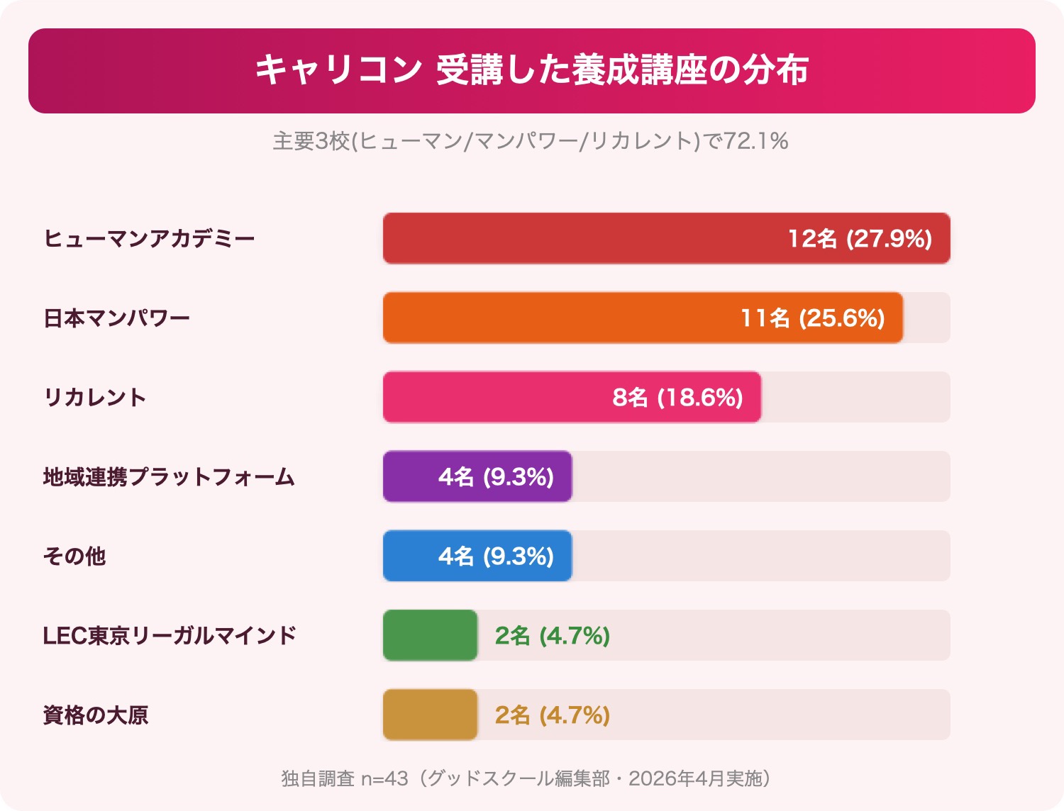 キャリアコンサルタント養成講座 受講者43人が受講した講座の分布(グッドスクール独自調査)