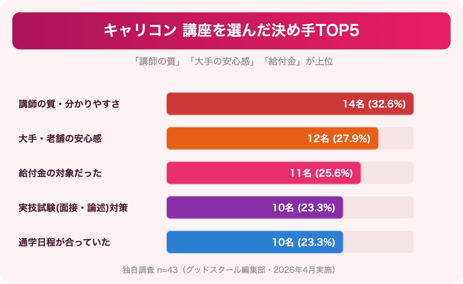 キャリアコンサルタント養成講座を選んだ決め手TOP5(n=43・グッドスクール独自調査)