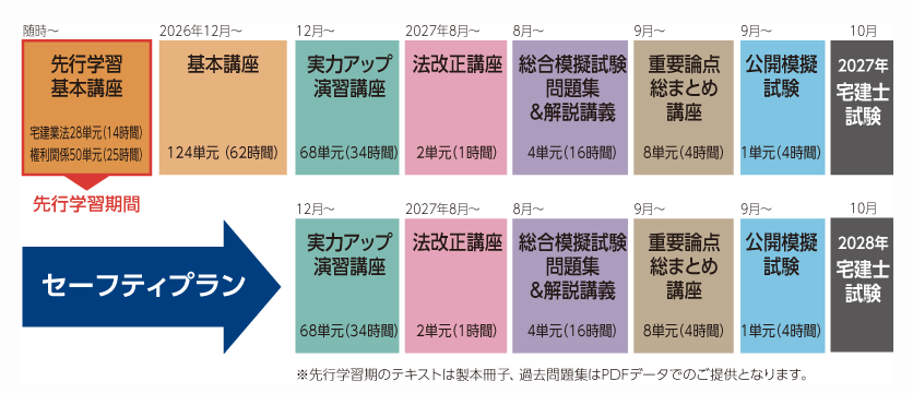 クレアール 宅建士講座 セーフティコース スケジュール