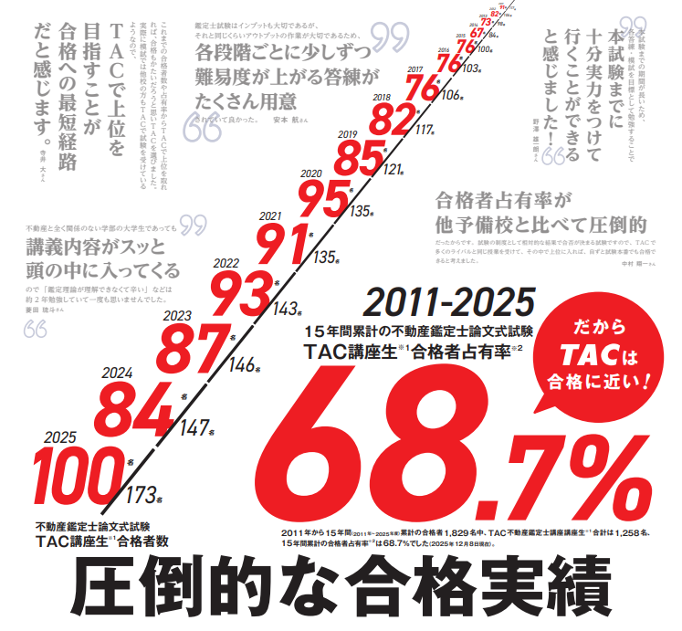 TAC 不動産鑑定士 合格実績
