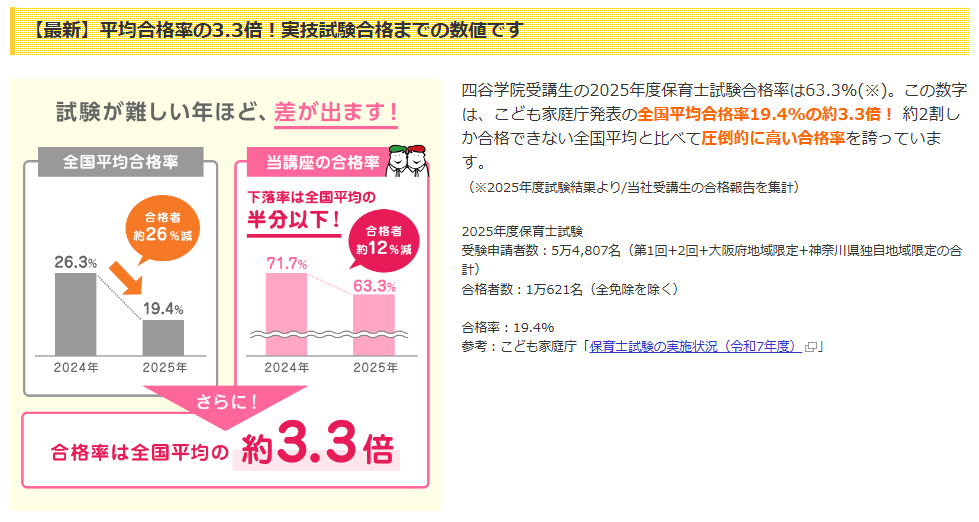 四谷学院 保育士 2025年度 合格率