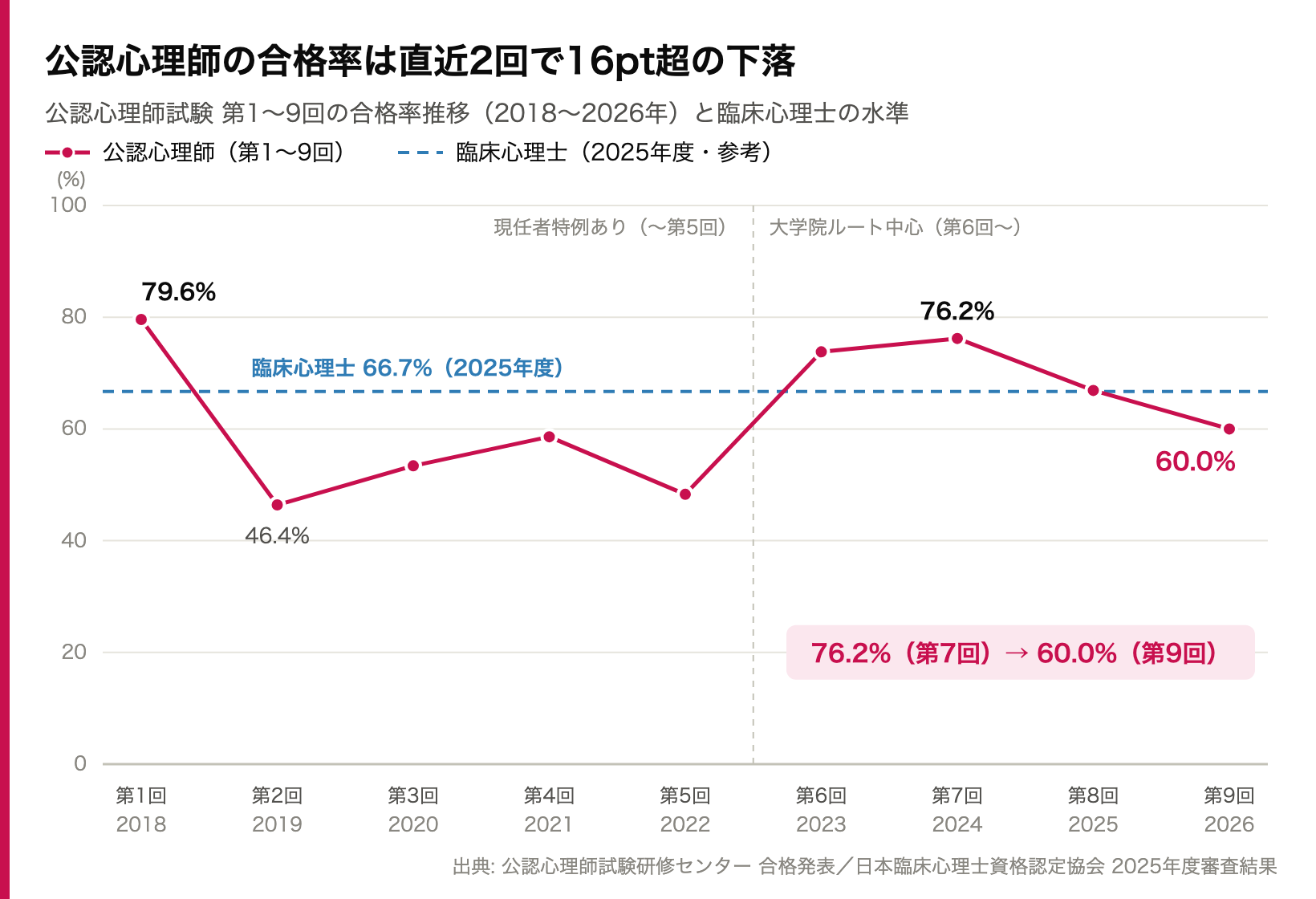 公認心理師試験第1〜9回の合格率推移グラフ（第1回79.6%から第9回60.0%へ難化。臨床心理士2025年度66.7%の参照線付き）