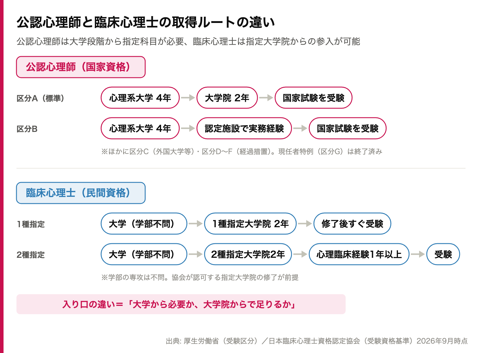 公認心理師と臨床心理士の取得ルートの違いの図解（公認心理師は区分A・区分Bなど大学から、臨床心理士は1種・2種指定大学院から）