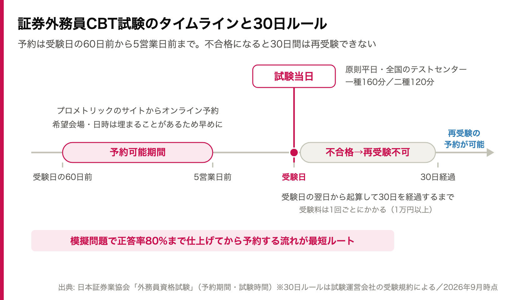 証券外務員CBT試験のタイムライン図解（予約は受験日の60日前から5営業日前まで・不合格になると受験日の翌日から起算して30日を経過するまで再受験不可）