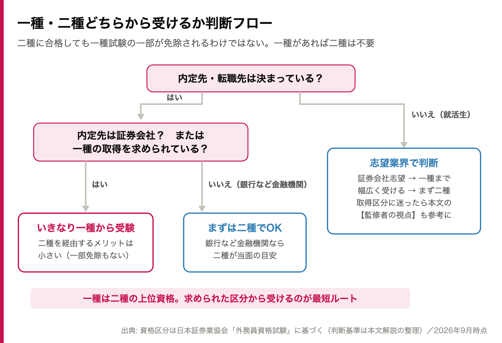 一種・二種どちらから受けるか判断フロー図（内定先が証券会社または一種の取得を求められているならいきなり一種、銀行など金融機関ならまずは二種、未定なら志望業界で判断）