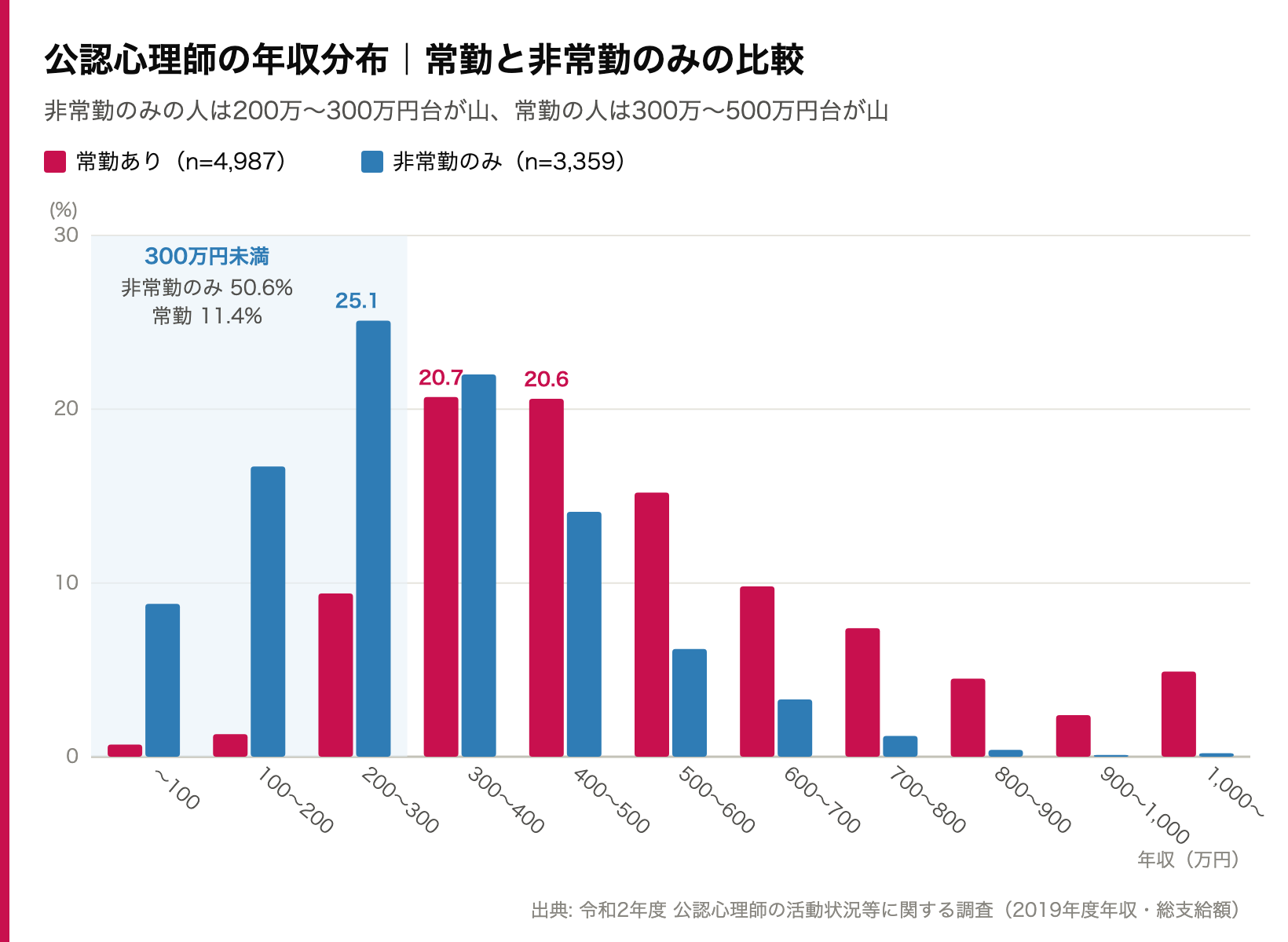 心理カウンセラー(公認心理師)の年収分布を常勤と非常勤のみで比べたグラフ。年収300万円未満は常勤11.4%、非常勤のみ50.6%