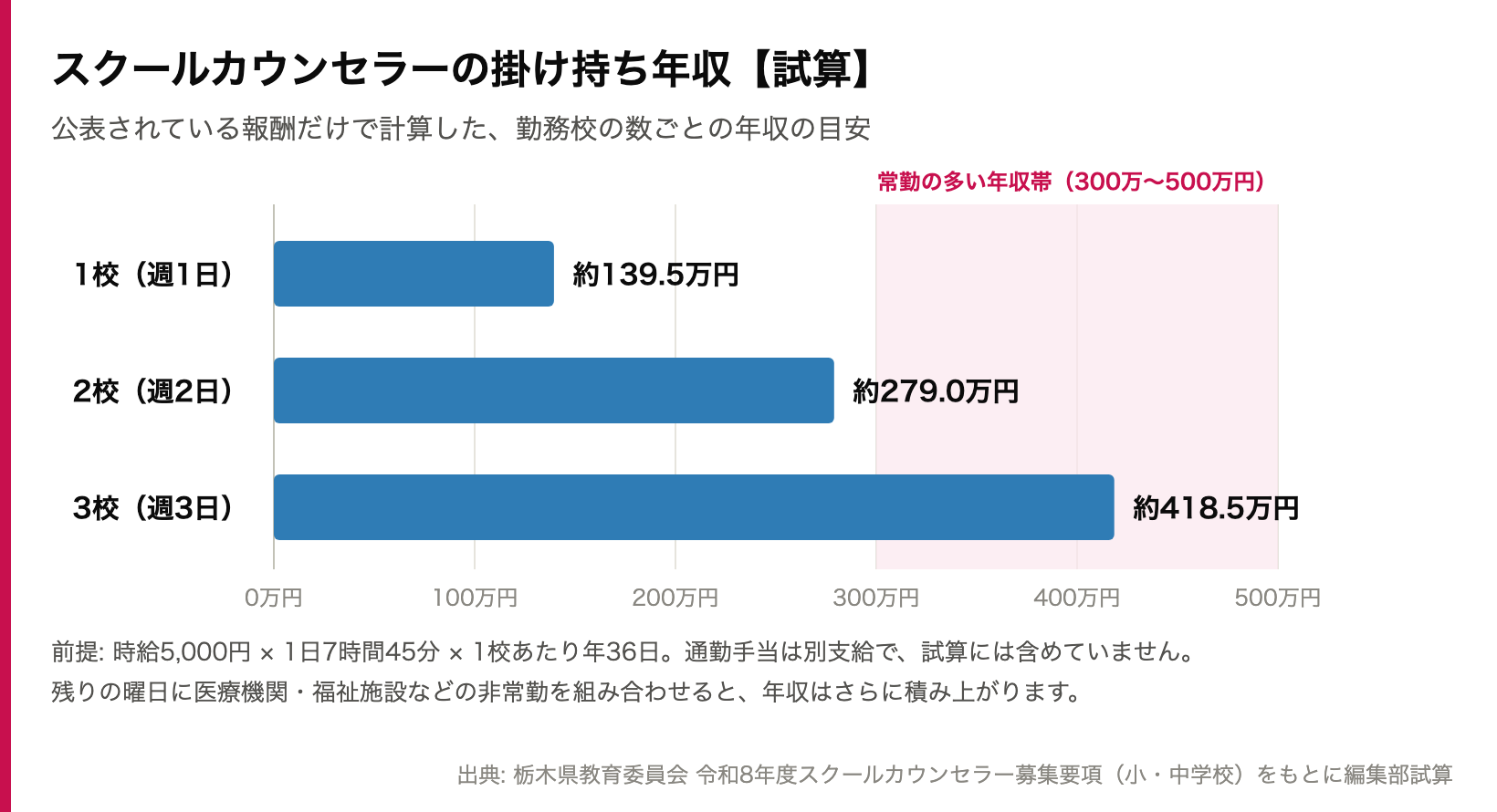 スクールカウンセラーの掛け持ち年収の試算グラフ。1校で約139.5万円、2校で約279万円、3校で約418.5万円